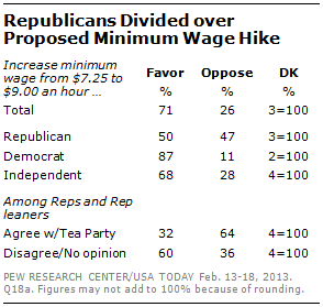 Republicans Divided Over Minimum Wage