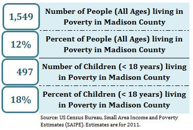 With a population of 13,169 (2011), Madison County has 2,360 people who depend on food assistance.