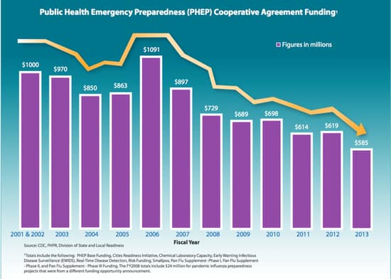 The reality is that Republican budget cuts have halved the CDC’s emergency preparedness budget since 2006.