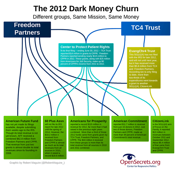 The 2012 Dark Money Churn