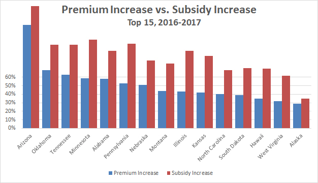Subsidies are increasing more than premiums in every state—and by quite a bit.