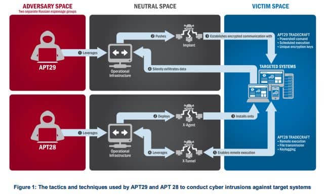 Figure 1: The tactics and techniques used by APT29 and APT 28 to conduct cyber intrusions against target systems