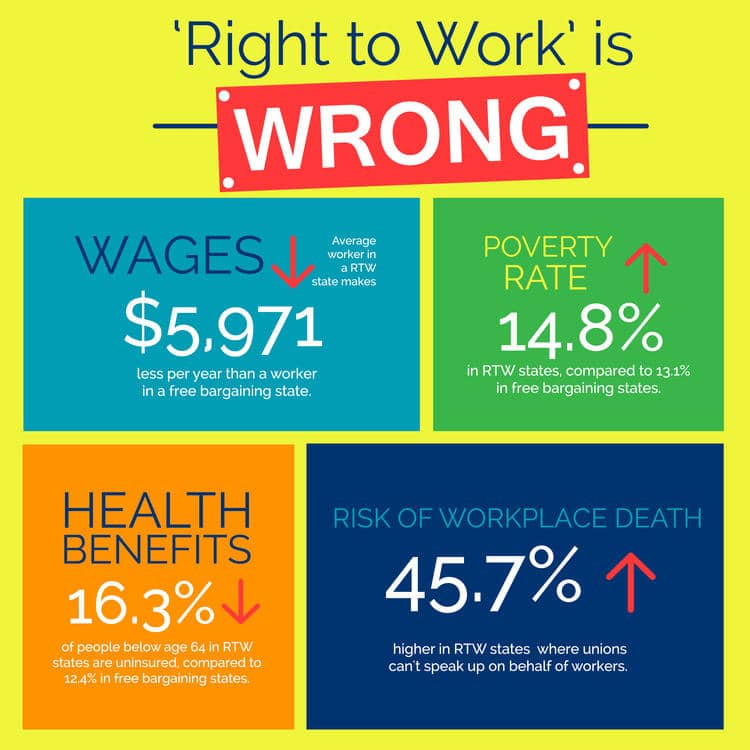Vote NO on the "Right to Work amendment"