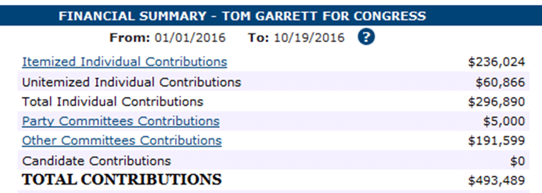 Who’s funding Tom Garrett’s campaign?